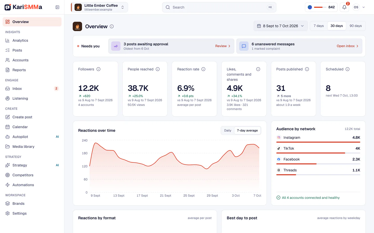 Screenshot of KariSMMa: the Overview page for a coffee shop brand, with posts waiting for approval, messages to answer and the last 30 days' numbers